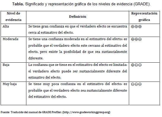 Asfixia Perinatal - Niveles de evidencia (GRADE)