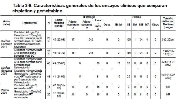 Características generales de los ensayos clínicos que comparan cisplatino y gemcitabine