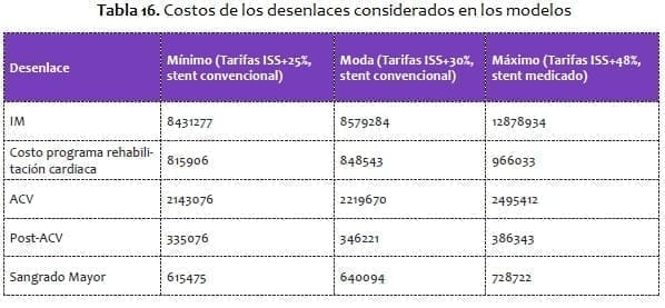 Costos de los desenlaces considerados en los modelos, SCA