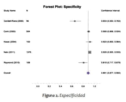Especificidad - Síndrome Coronario Agudo