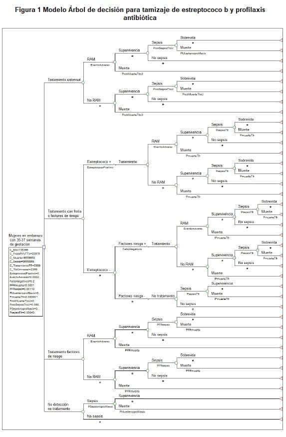 Árbol de decisión para tamizaje de estreptococo b y profilaxis antibiótica Árbol de decisión para tamizaje de estreptococo b y profilaxis antibiótica