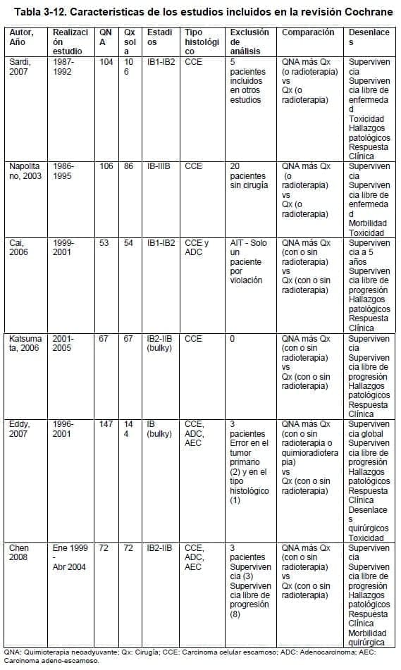 Características de los estudios incluidos en la revisión Cochrane