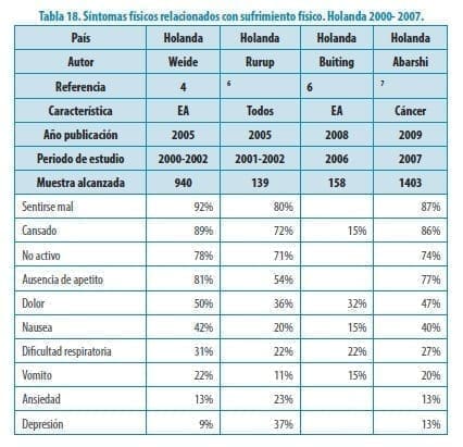 Evaluación Aplicación de la Eutanasia, Síntomas físicos 