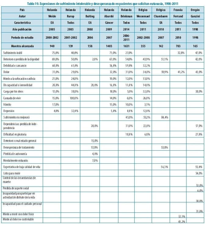 Evaluación Aplicación de la Eutanasia, Expresiones de sufrimiento intolerable 