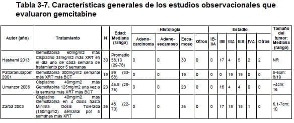 Características generales de los estudios observacionales que evaluaron gemcitabine