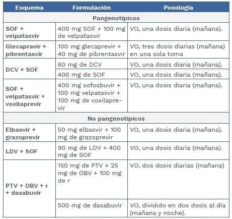 Dosis de medicamentos para hepatitis C en población mayor de 18 años