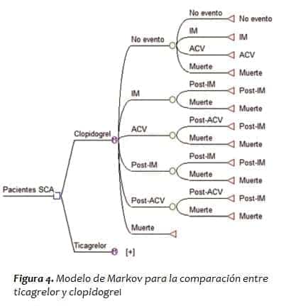 Modelo de Markov para la comparación entre ticagrelor y clopidogrel