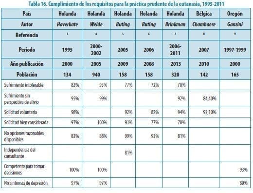 Requisitos para la práctica prudente de la eutanasia, 1995-2011