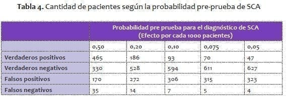Cantidad de pacientes según la probabilidad pre-prueba de SCA
