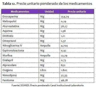 Síndrome Coronario Agudo, Precio unitario ponderado de los medicamentos