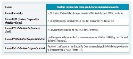 Puntaje considerado como predictor de supervivencia corta Puntaje considerado como predictor de supervivencia corta - Procedimiento de Eutanasia