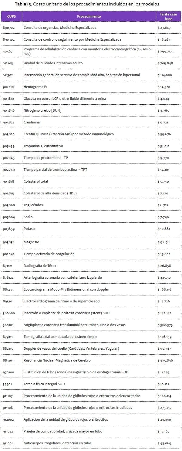 Costo unitario de los procedimientos incluidos en los modelos, SCA