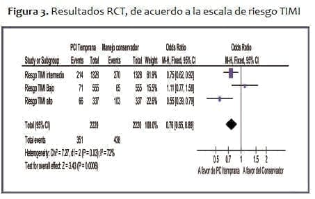 Resultados RCT, de acuerdo a la escala de riesgo TIMI Resultados RCT, de acuerdo a la escala de riesgo TIMI