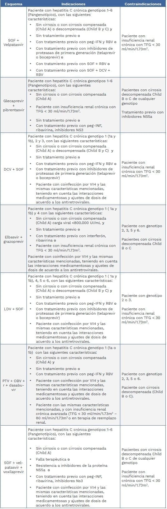 Indicaciones y contraindicaciones de los esquemas de tratamiento para Hepatitis C