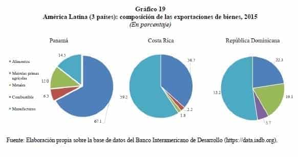Composición de las exportaciones de bienes