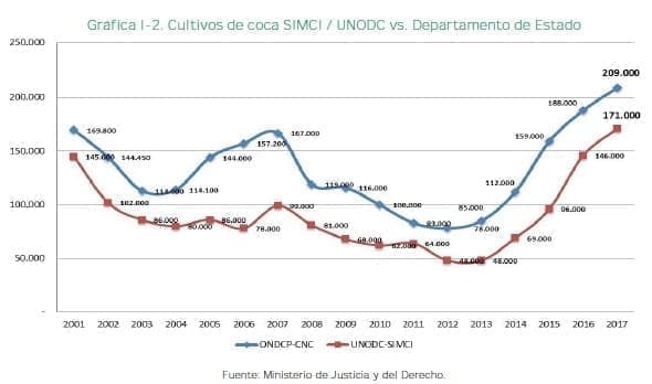 Cultivos de coca SIMCI / UNODC vs. Departamento de Estado Cultivos de coca SIMCI / UNODC vs. Departamento de Estado