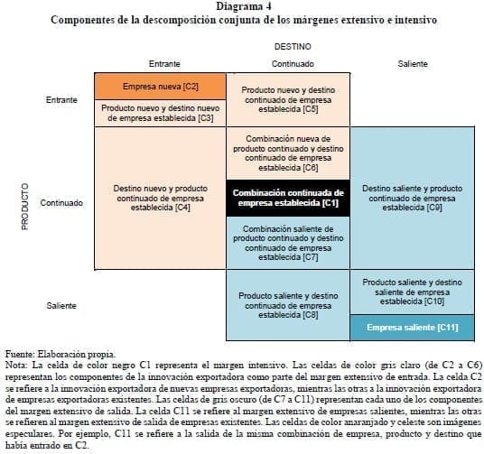 Componentes de la descomposición conjunta de los márgenes extensivo e intensivo