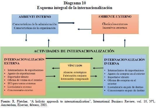 Esquema integral de la internacionalización