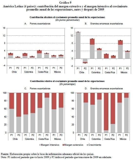 Crecimiento promedio anual de las exportaciones, antes y después de 2009