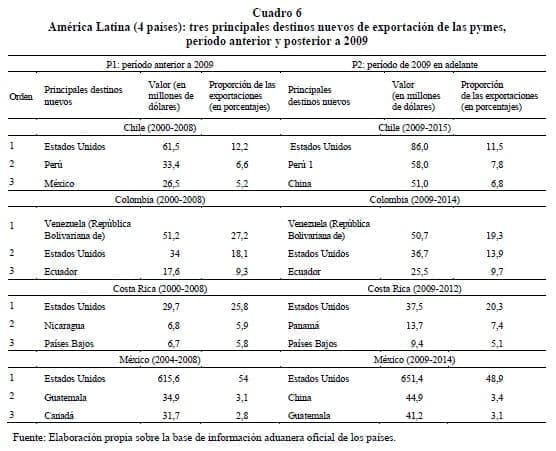 Destinos nuevos de exportación de las pymes 2009