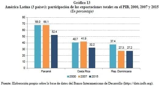 Experiencia Exportadora, Participación de las exportaciones totales en el PIB