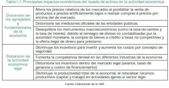 Impactos económicos del lavado de activos en la actividad económica Impactos económicos del lavado de activos en la actividad económica