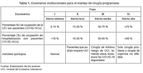 Escenarios institucionales para el manejo de cirugía programada Escenarios institucionales para el manejo de cirugía programada