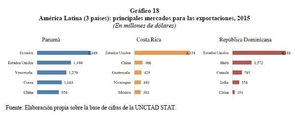 Mercados para las exportaciones