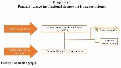Panamá: marco institucional de apoyo a las exportaciones
