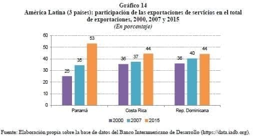 Participación de las exportaciones de servicios