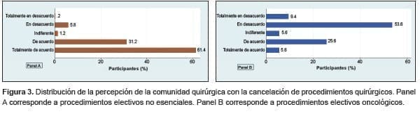 Percepción de la comunidad quirúrgica