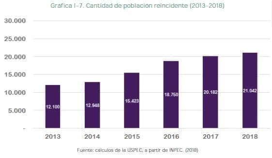 Cantidad de población reincidente (2013-2018)