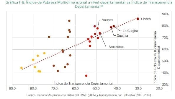 Pobreza Multidimensional a nivel departamental vs Índice de Transparencia Departamental Pobreza Multidimensional a nivel departamental vs Índice de Transparencia Departamental