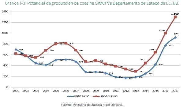 Potencial de producción de cocaína SIMCI Vs Departamento de Estado de EE. UU. Potencial de producción de cocaína SIMCI Vs Departamento de Estado de EE. UU.