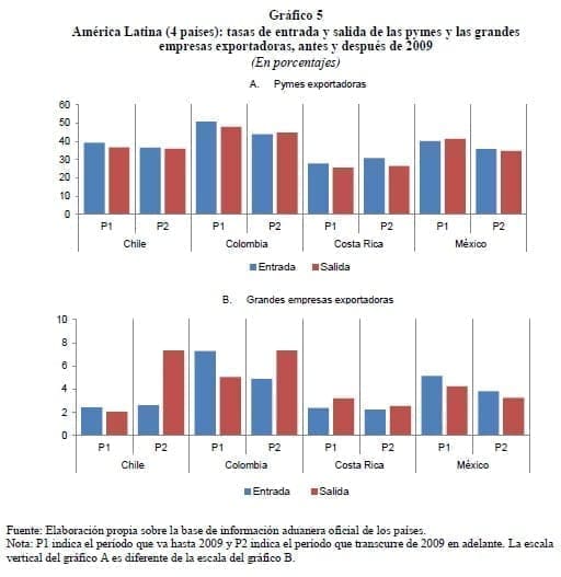 América Latina: tasas de entrada y salida de las pymes