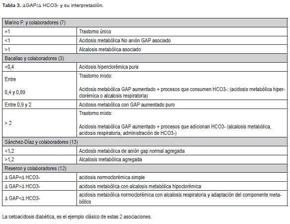 ΔGAP/Δ HCO3- y su interpretación ΔGAP/Δ HCO3- y su interpretación