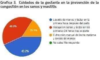 Cuidados de la gestante en la prevención de la congestión en los senos y mastitis