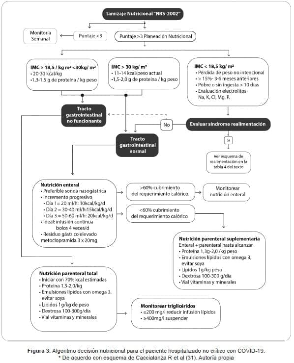 Decisión nutricional para el paciente hospitalizado no crítico con COVID-19
