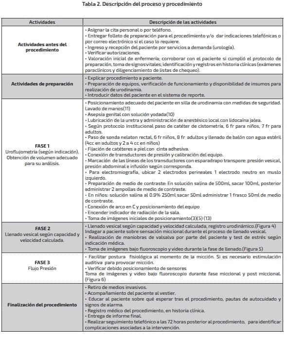 Videourodinamia - Descripción del proceso y procedimiento