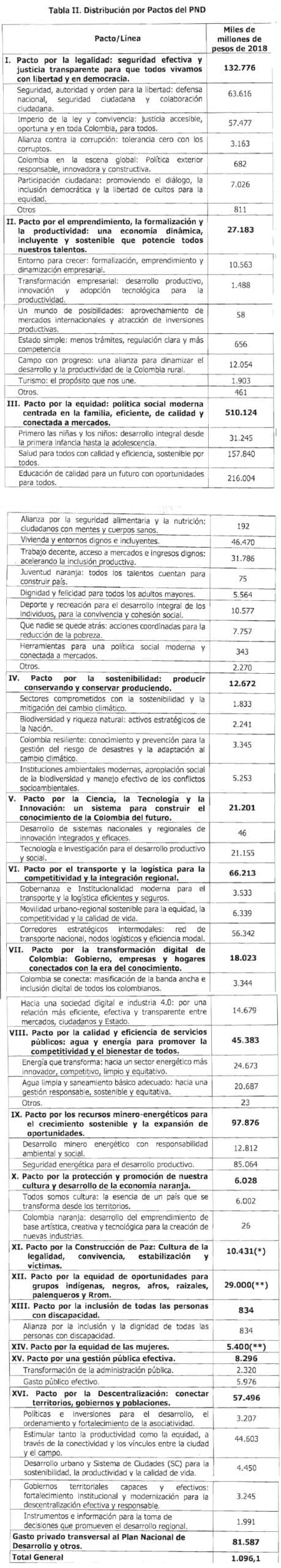 Distribución por Pactos del PND