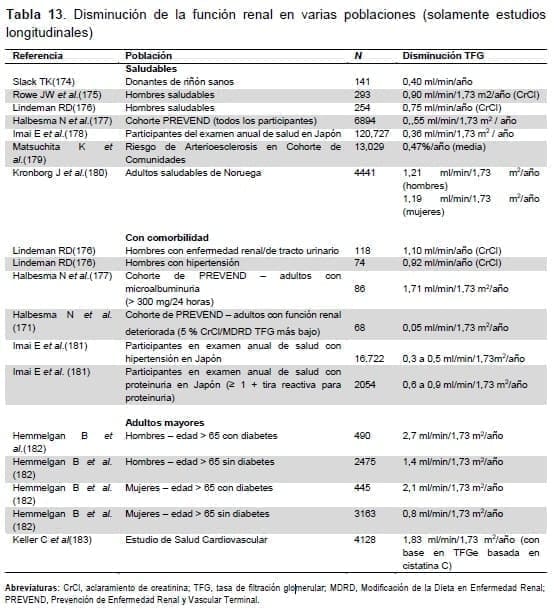 Disminución de la función renal en varias poblaciones