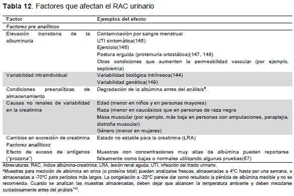 Factores que afectan el RAC urinario