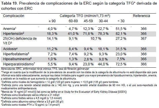 Prevalencia de complicaciones de la ERC