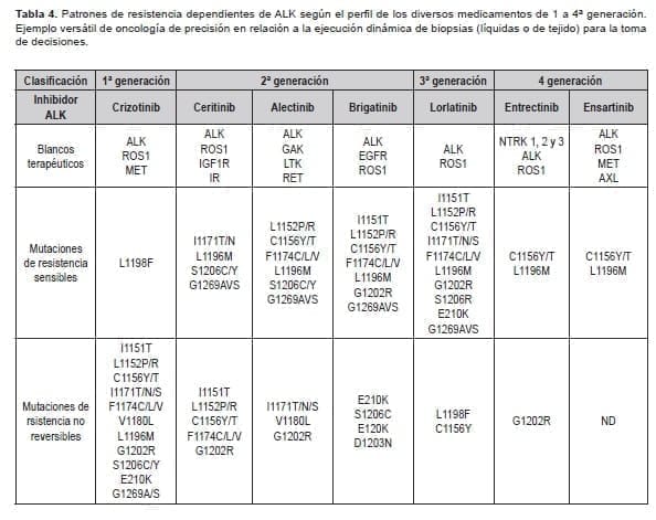 ALK según el perfil de los diversos medicamentos de 1 a 4ª generación