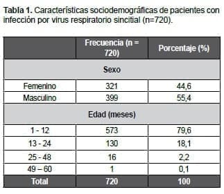 Características sociodemográficas de pacientes con infección por virus respiratorio sincitial Características sociodemográficas de pacientes con infección por virus respiratorio sincitial