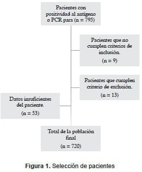 Historias clínicas de pacientes con infección por VRS