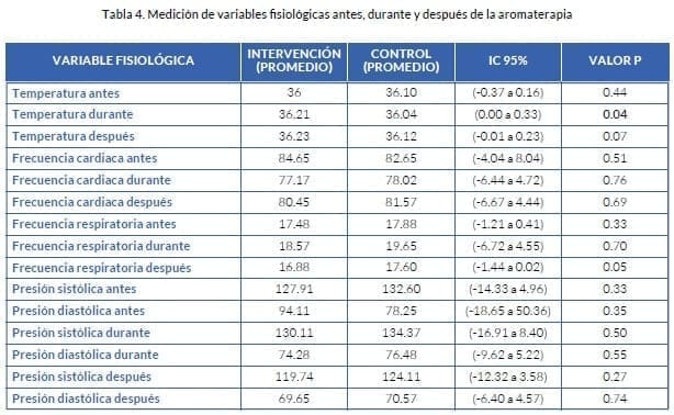 Medición de variables fisiológicas antes, durante y después de la aromaterapia