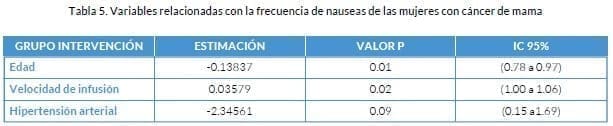 Variables relacionadas con la frecuencia de nauseas de las mujeres con cáncer de mama