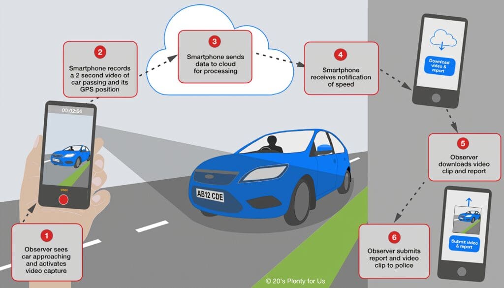 Speedcam Anywhere: App para medir la velocidad de un auto