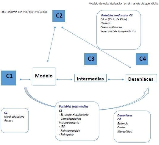 Apendicitis Aguda-Gráfico Acíclico Dirigido (DAG)